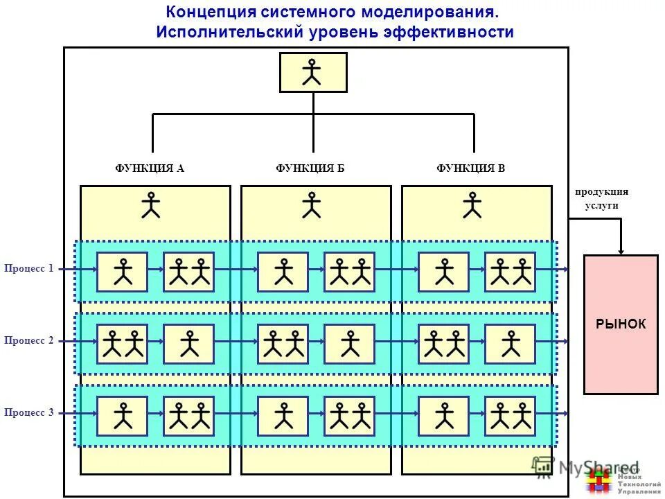 Соответствие структуры управления целям. Типы матричной структуры организации. Функции организационной структуры управления. Стандартная организационная структура предприятия. Соответствие структуры управления целям.