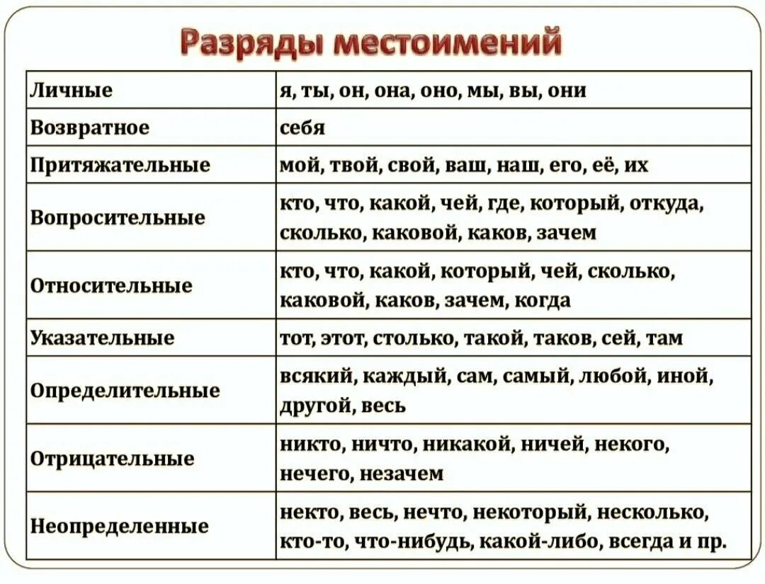 Знаменательный это какой. Разряды местоимений таблица. Местоимение разряды местоимений таблица. Разряды местоимений таблица 7 класс. Памятка разрядов местоимений таблица.