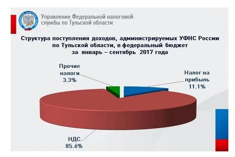Величину налоговых поступлений