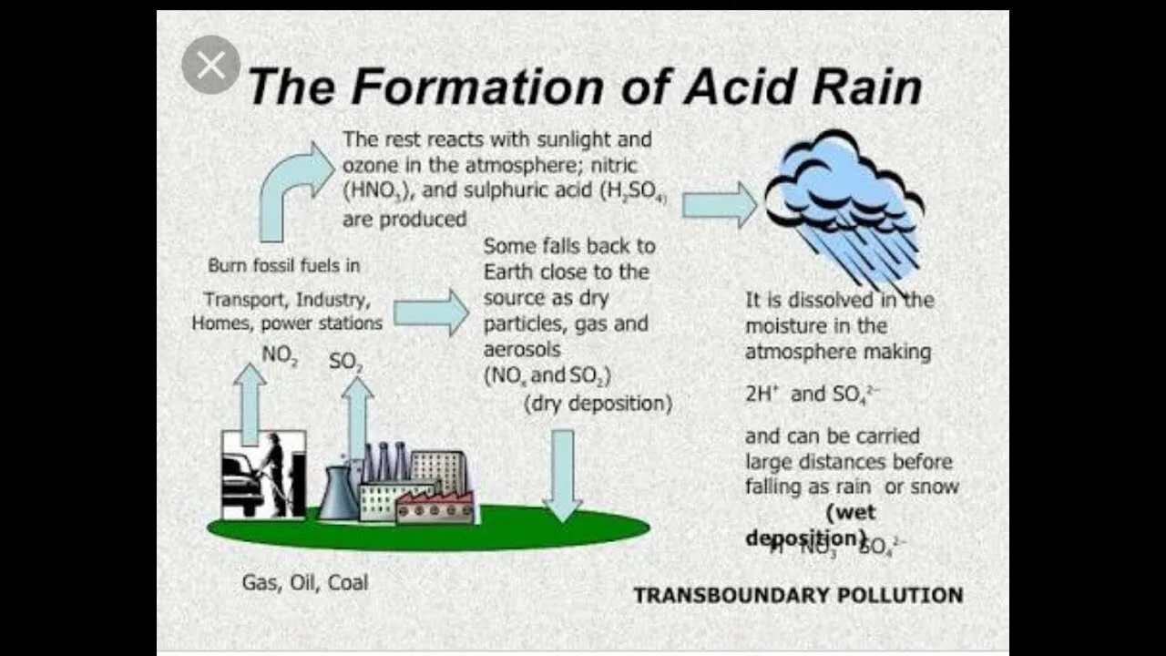 Acid rain перевод 7 класс. Решение проблемы кислотных дождей рисунок. Кислотные дожди на английском языке. Как решить проблему кислотных дождей. Что такое кислотный дождь на английском.