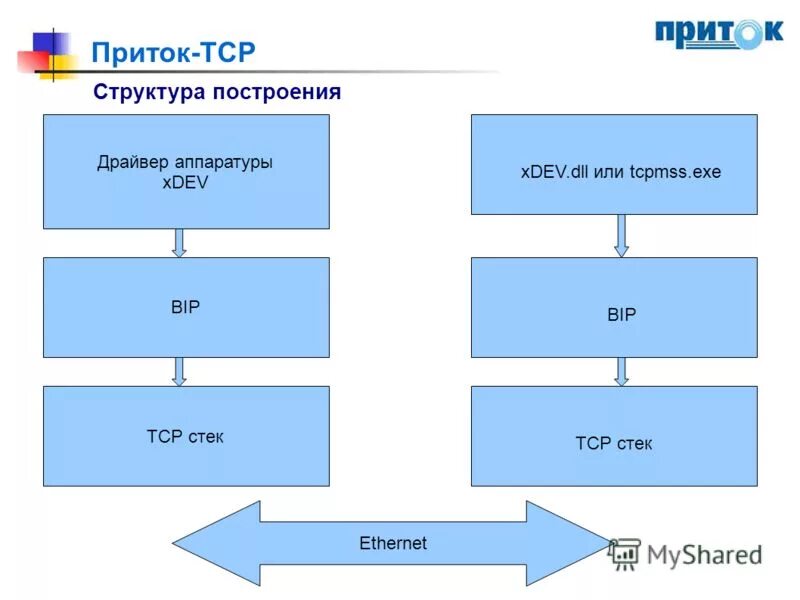 Перечислите уровни стека протоколов tcp/ip. Модель tcp ip протоколы. Стек ethernet. Стек ethernet. Стек протоколов tcp/ip.