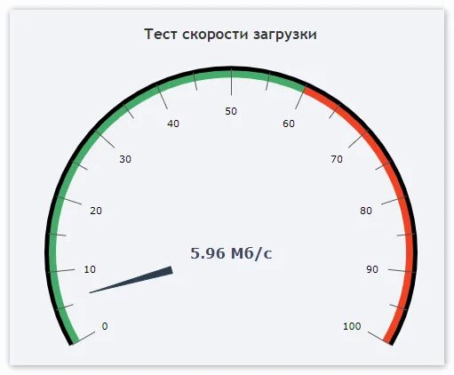 Тест загрузка. Скорость загрузки сайта. скорость загрузки сайта график. тест на скорость загрузки. низкая скорость.