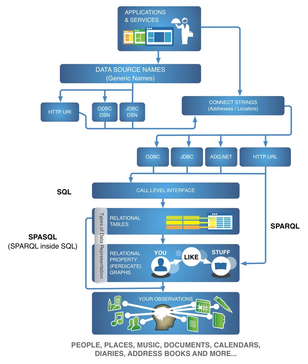 Opening data connection. Data sources. java database connectivity структура. odbc data sources. odbc и jdbc.