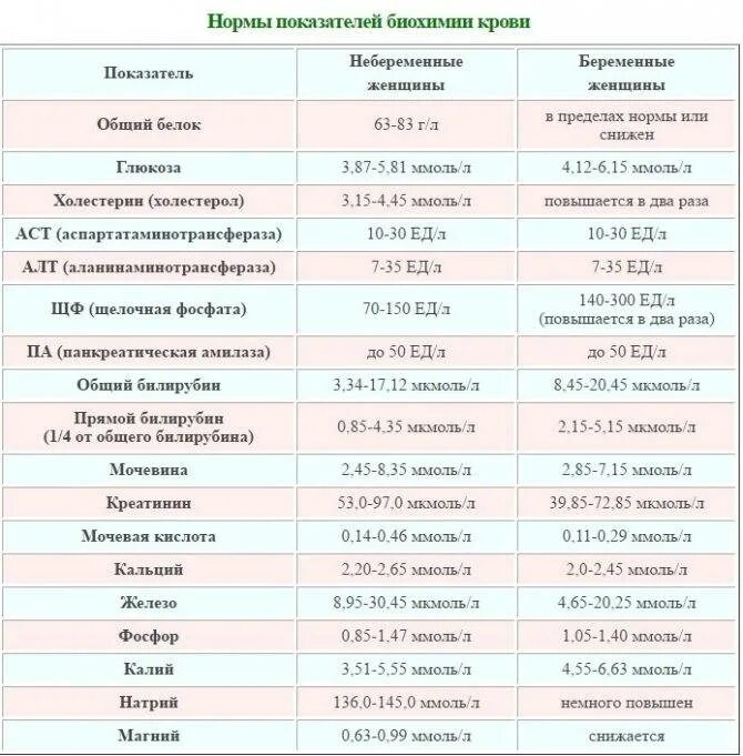 Ггт анализ повышен у мужчин. Биохимические показатели крови норма. Биохимический анализ крови норма у мужчин. Нормы биохимических показателей крови у взрослых. Норма показателей крови у беременных женщин таблица.