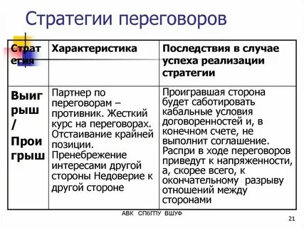 Стратегии взаимодействия с клиентом