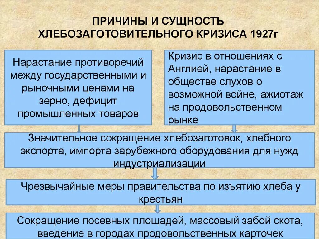 Хлебозаготовительный кризис 1927 таблица. Причины хлебозаготовительного кризиса. Кризис хлебозаготовок причины. Причина хлебозаготовительного кризиса 1927-1928. Военная тревога 1927 г