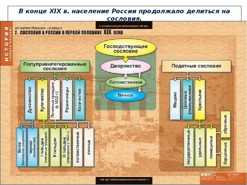 Какие сословия существовали. Сословия российского общества 19 века. социально сословная структура российского общества в 18 веке таблица. социальная структура российского общества в начале 19 века таблица. сословная структура российского общества в первой половине xix века.