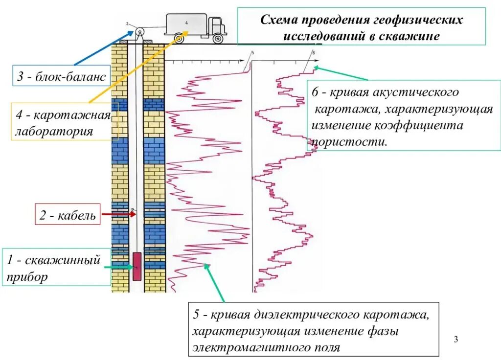 Метод геофизической скважины. Схема аппарата акустического каротажа. Геофизические исследования скважин каротаж. Электрокаротаж скважин схема. Геофизические методы исследования скважин схема.