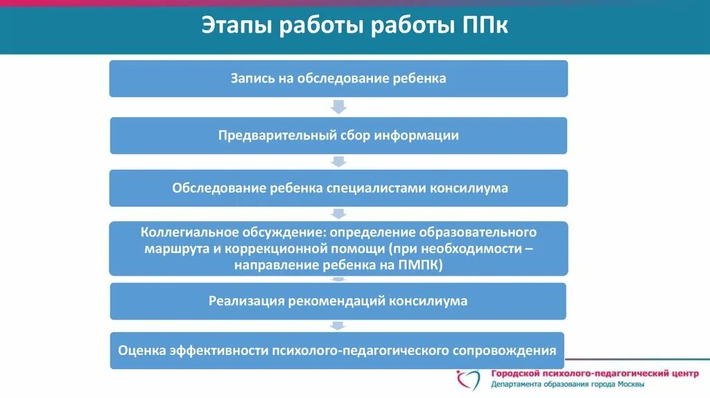 Пмпк и образовательные организации. Этапы работы ППК. Алгоритм работы ППК. Основные направления деятельности ППК. Принципы деятельности ППК.