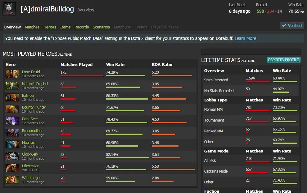 Дота бафф 2 ММР. Статистика игр дота 2. Статистика про игроков в доте. Статистика игроков и ММР В доте. Dotabuff players