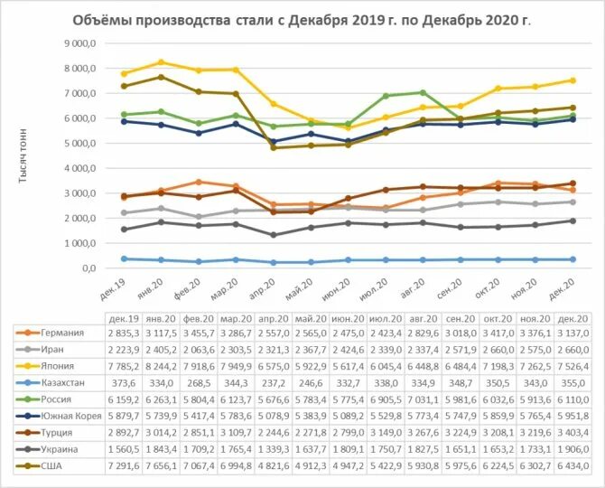 Лидеры стали в мире. Мировое производство стали 2021. Страны Лидеры по выплавке стали 2021. Производство стали в мире график. Мировое производство стали 2020.