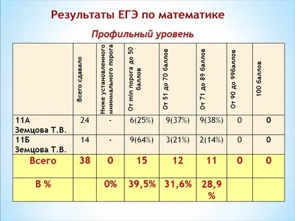 Базовая математика сколько баллов на 5