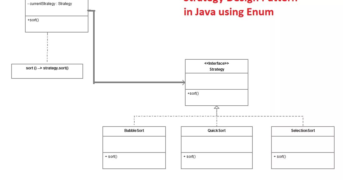 Strategy pattern uml diagram pattern диаграмма. Диаграмма классов паттерна стратегия. Enum в uml диаграмме. Диаграмма классов джава. Шаблоны java