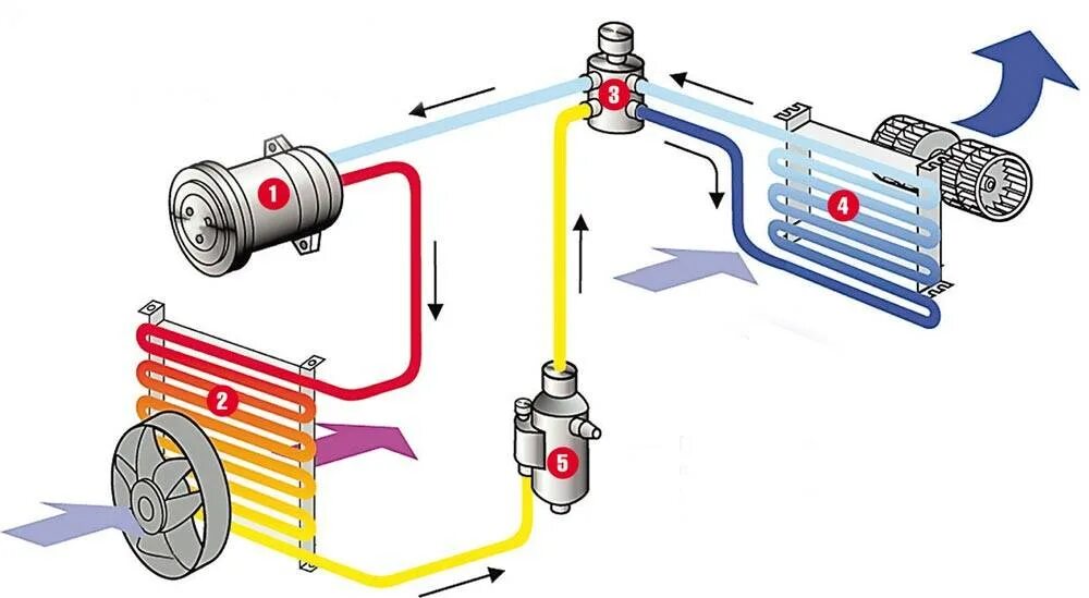 Компрессор время работы. Схема кондиционера испаритель конденсатор. Схема системы кондиционирования автомобиля. Клапан высокого давления автокондиционера. Принцип работы компрессора кондиционера с постоянным приводом.