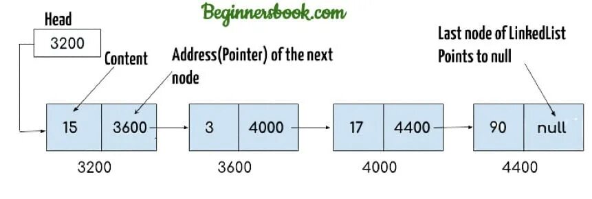 Linked list. Single linked list. Single linked list java. Linkedlist java