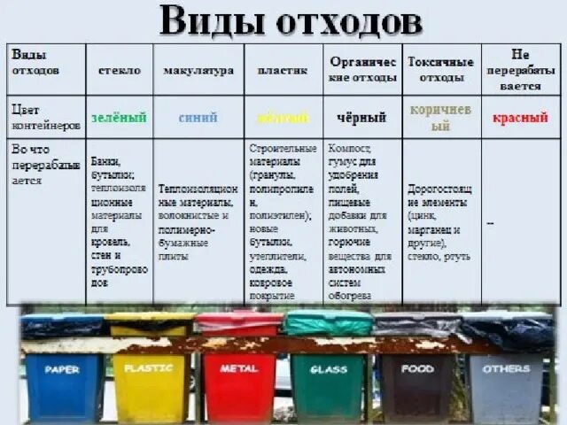 Классификация утилизации отходов. Типы отходов. классификация мусора.