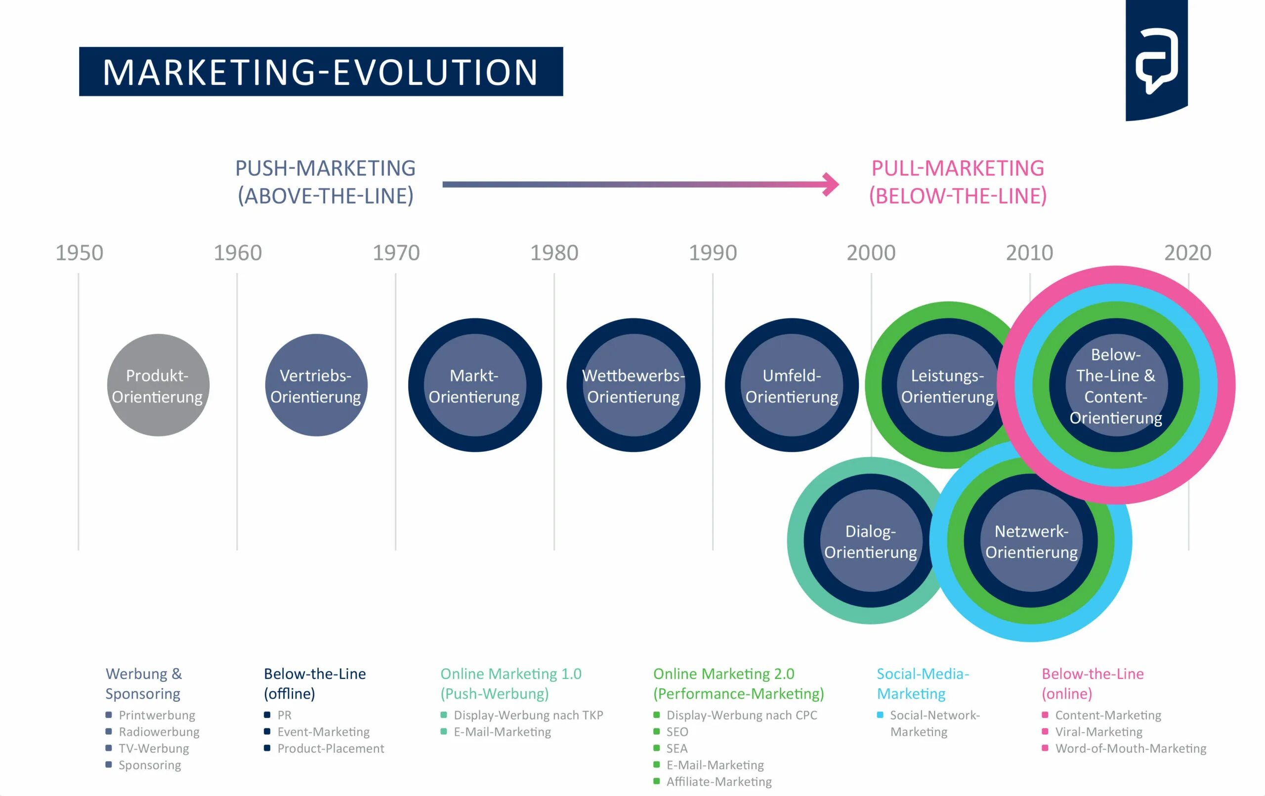 Evolution of marketing. Перфоманс маркетинг. Маркетинг форум. CPC это в маркетинге. Below this line