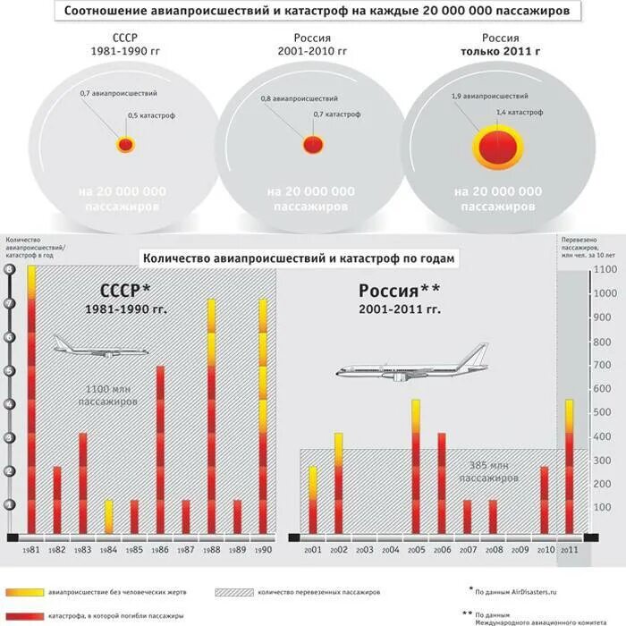 Сколько авиакатастроф в год. Статистика авиакатастроф в России за 10 лет. Статистика авиакатастроф в России. Статистика крушений самолетов в России. Статистика авиационных катастроф в России.
