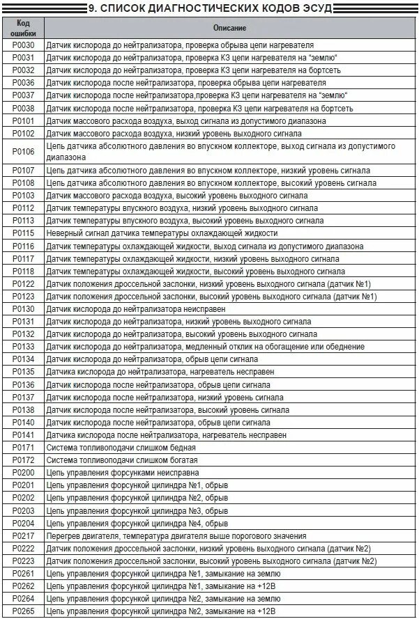 Коды ошибок ваз 2115. Коды ошибок на ВАЗ 2115 инжектор 8 клапанов. Коды ошибок 2112 16 клапанов ВАЗ бортовой компьютер. Код ошибок ВАЗ 2114 инжектор 8 клапанов расшифровка. Коды ошибок на ВАЗ 2115 расшифровка инжектор.