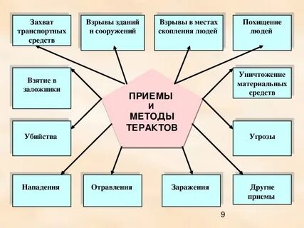 Террористические акты обж 9 класс