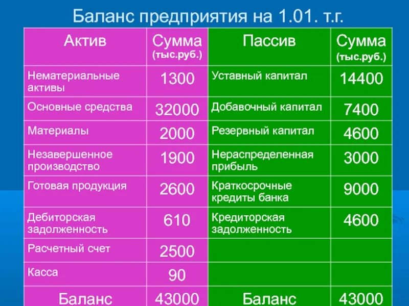 Актив капитал. "Баланс". Добавочный капитал Актив или пассив в балансе. Балас. Баланс в тыс руб.