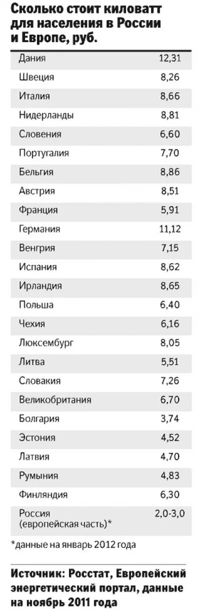 Сколько киловатт стоит в московской области 2024. Сколько стоит киловатт. Сколько один киловатт света. Сколько стоит один киловатт. Сколько стоит 1 киловатт.