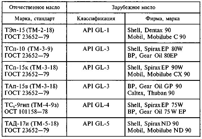 Свойства трансмиссионных масел. Расшифровка трансмиссионного масла. Таблица SAE трансмиссионные масла. Трансмиссионное масло расшифровка маркировки. Перечислите марки трансмиссионных масел..