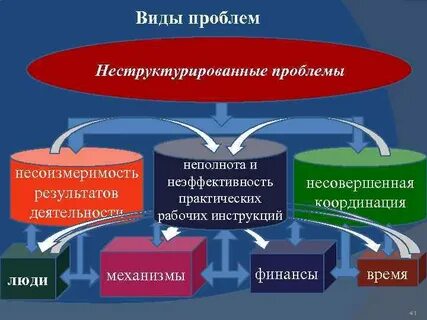 Виды проблем