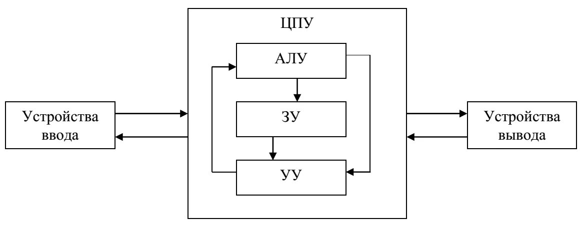 Схема алу процессора. Блоки ЭВМ арифметико-логические. Арифметико-логическое устройство схема. Структурная схема алу. Ала пк