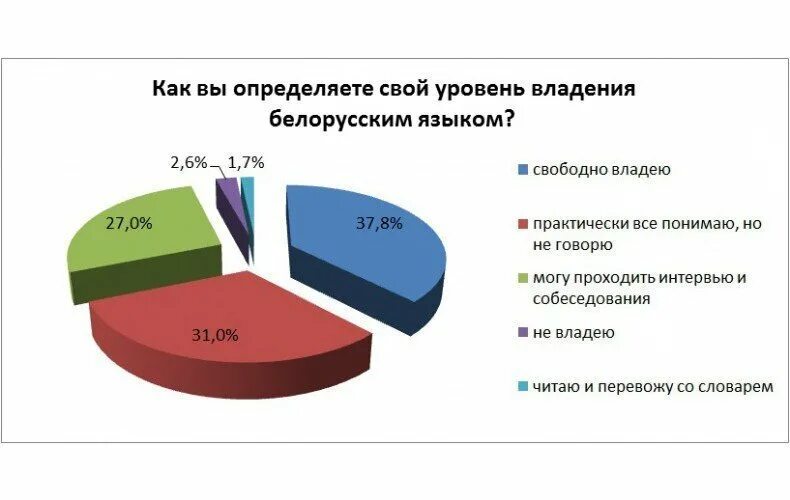 Перспективы развития беларуси. Белорусский язык владение в Беларуси. Проблемы и перспективы развития Белоруссии. Изучение белорусского языка.