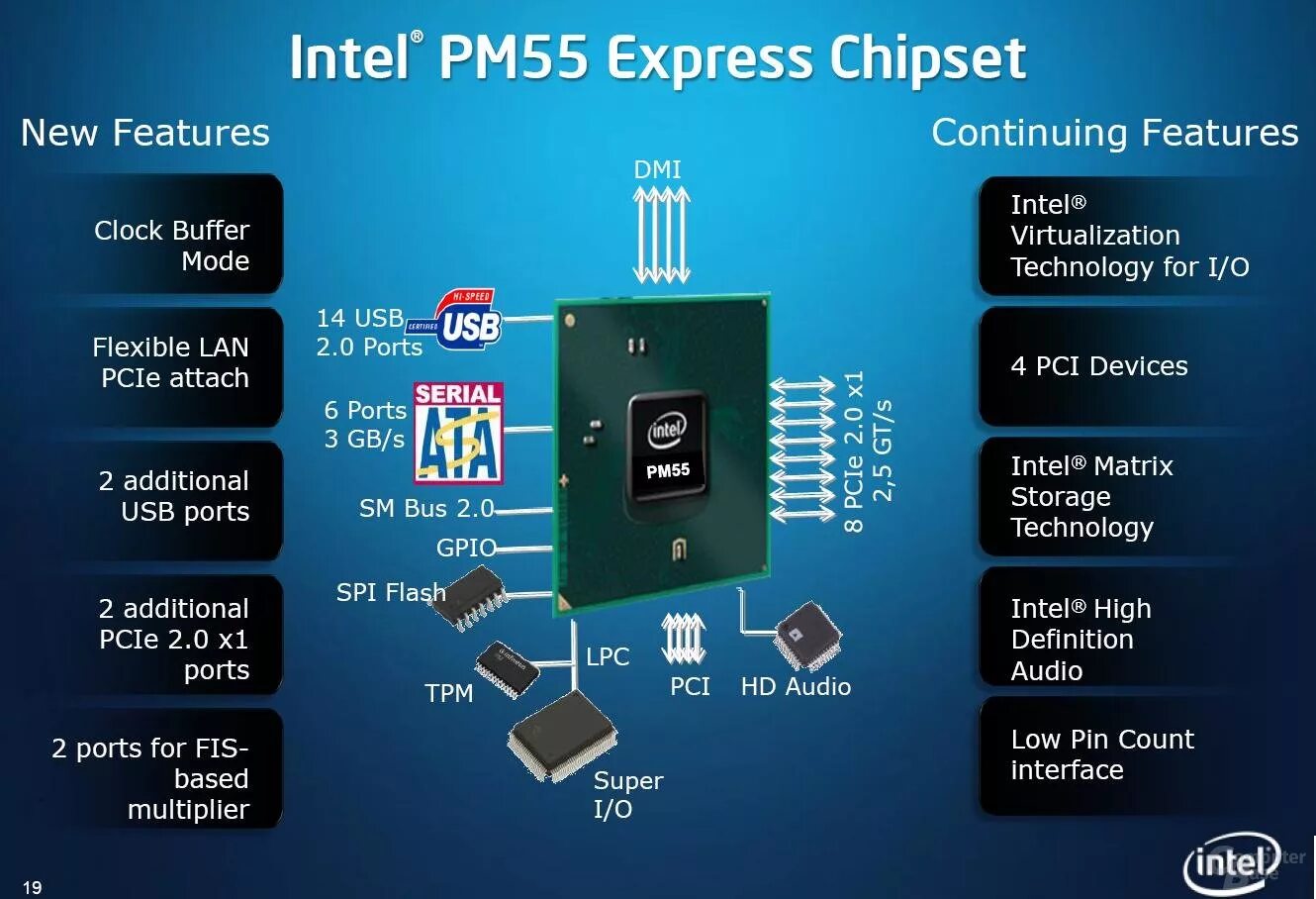 Intel chipset device. Чипсет: Intel pm45. Core i7 860 чипсет. Чипсет h318. Архитектура чипсета Intel p55.