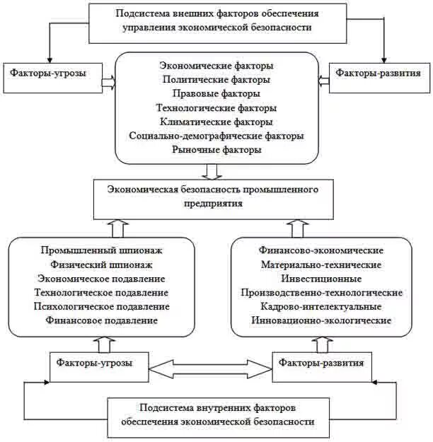 Экономическая безопасность учреждения. Факторы обеспечения экономической безопасности. Факторы экономической безопасности предприятия. Внешние факторы экономической безопасности фирмы. Факторы влияющие на экономическую безопасность организации.