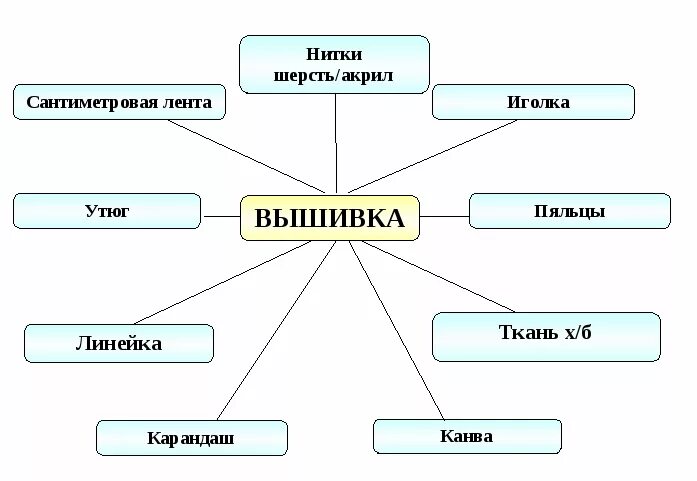 Проект по технологии девочки вышивка. Проект вышивка. проект по технологии.