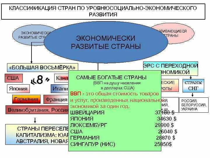 Какие страны являются экономически развитыми странами. Классификация стран. Классификация стран по экономическому развитию. Классификация стран зарубежной Азии. Классификация стран развитые развивающиеся.