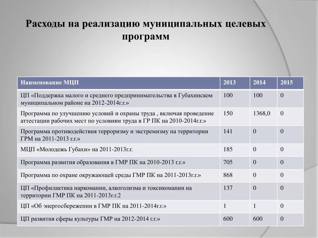 Расходы на реализацию целевых программ. Муниципальные целевые программы. Целевые программы поддержки малого бизнеса.. Наименование программ развития малого предпринимательства.