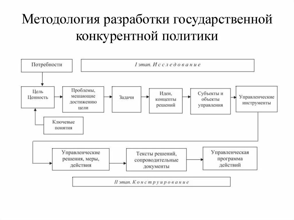 Государственно политическая модель. Модели государственной политики. Этапы разработки государственной политики. Модели разработки гос политики. Государственная конкурентная политика политика.