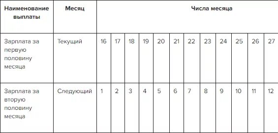 Сроки выплаты зарплаты и аванса. Таблица сроков выплаты заработной платы. Таблица выдачи заработной платы и аванса. Выдача заработной платы и аванса сроки. Даты выплат заработной платы и аванса.