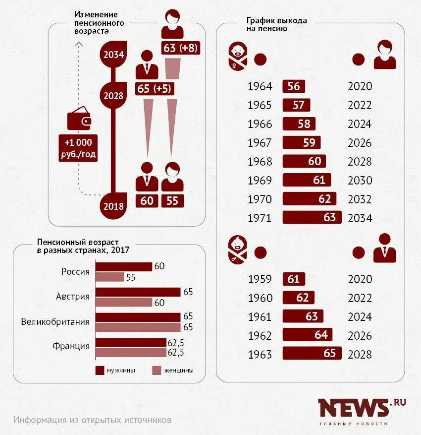 Последние изменения в пенсионной реформе