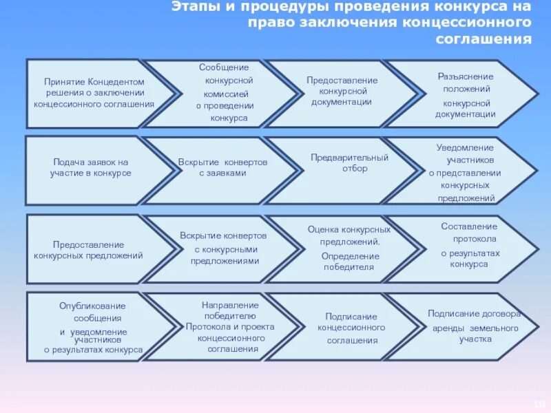 Порядок заключения концессионного соглашения. Конкурс на заключение концессионного соглашения. Этапы заключения концессионного соглашения. Этапы проведения конкурса. Результаты конкурсных процедур