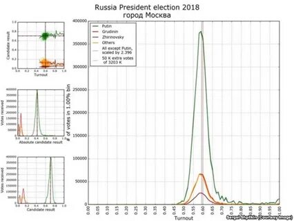 График выборов по годам