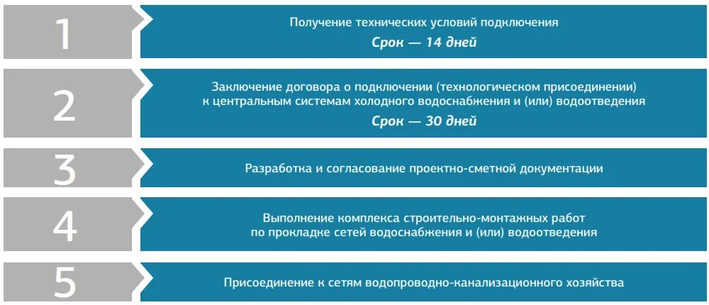 Регламент подключения к сетям водоснабжения и водоотведения. Сроки подключения к водоснабжению. Подключение к сетям водоснабжения и водоотведения. Подключение к сетям водоснабжения и водоотведения. Подключение к сетям водоснабжения и водоотведения.
