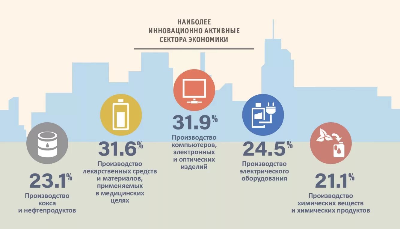 Инфографика сколько москва. Инвестиции в инновации в России. Статистика инноваций. Статистика инновационных проектов. Инвестирование в нововведения.