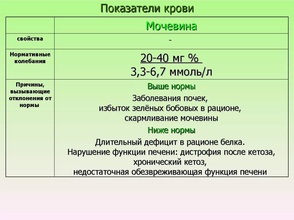 Норма мочевины в крови человека. Мочевина норма ммоль/л. Мочевина показатели нормы в крови. Нормальные показатели мочевины. Повышение уровня креатинина