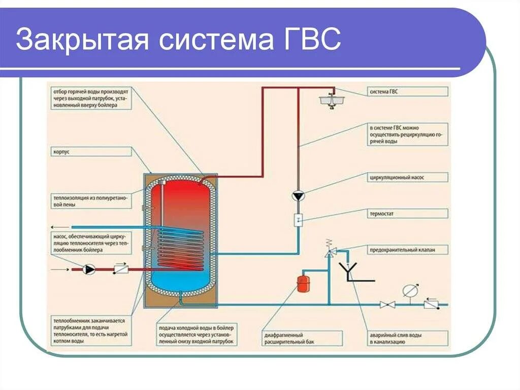 Открытая система горячего водоснабжения схема. Открытая и закрытая система ГВС. Схема открытые закрытые централизованного горячего водоснабжения. Схемы закрытой системы централизованного горячего водоснабжения. Отбор сетевой воды