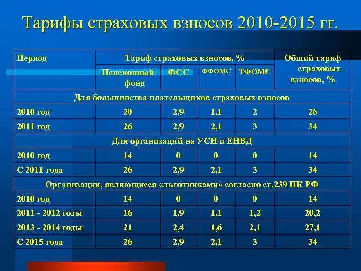 Страховые взносы 2001 года. Страховые взносы в 2010 году ставки таблица. Ставки страховых взносов в пенсионный фонд в 2010. ФСС тариф страховых взносов. Ставка страховых взносов в 2015 году таблица.