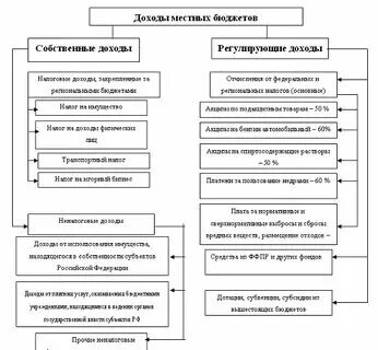 Счета в местного бюджета. Счета в местного бюджета