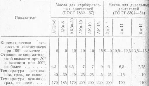 Масло для карбюратора