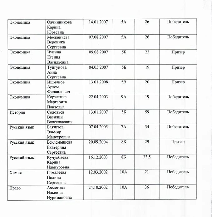 Список победителей рахмат. Список призеров и годы управления. Список победителей в Олимпиаде в Воронежском.