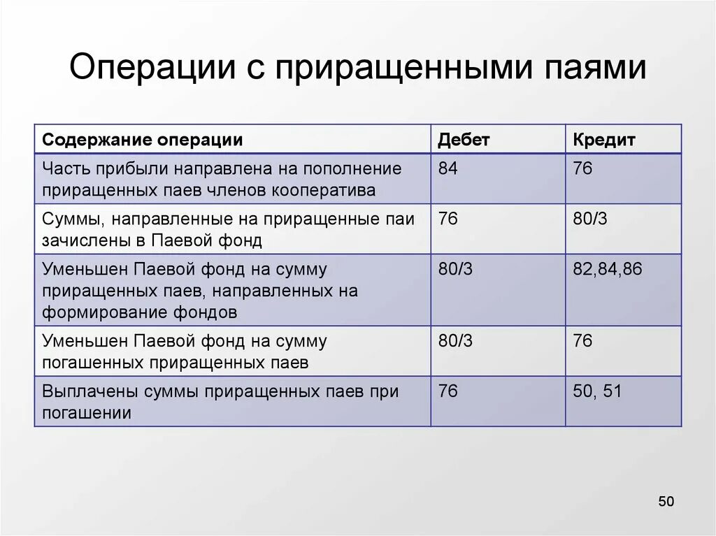 Пай это сколько. Паевые взносы в потребительском кооперативе. Учет пайщиков в потребительском кооперативе. Что такое паевой взнос в гаражном кооперативе. Учет паев в бухгалтерском учете.