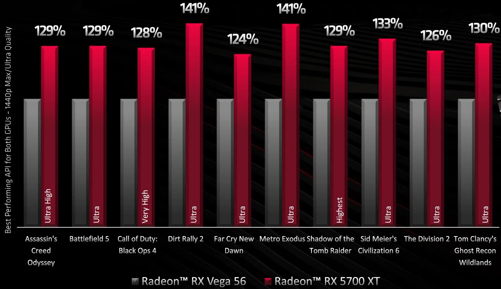 Amd vega сравнение. AMD Radeon RX Vega 11. RX Vega 6. AMD Radeon RX Vega 7. Производительность видеокарт AMD Radeon.
